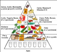 Pirámide de Nutrición humana 