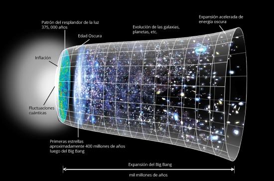 En esta imagen se puede ver como sucedió el Big-Bang